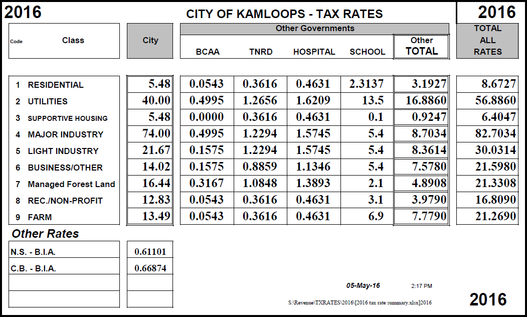 Where does your money go in Kamloops
